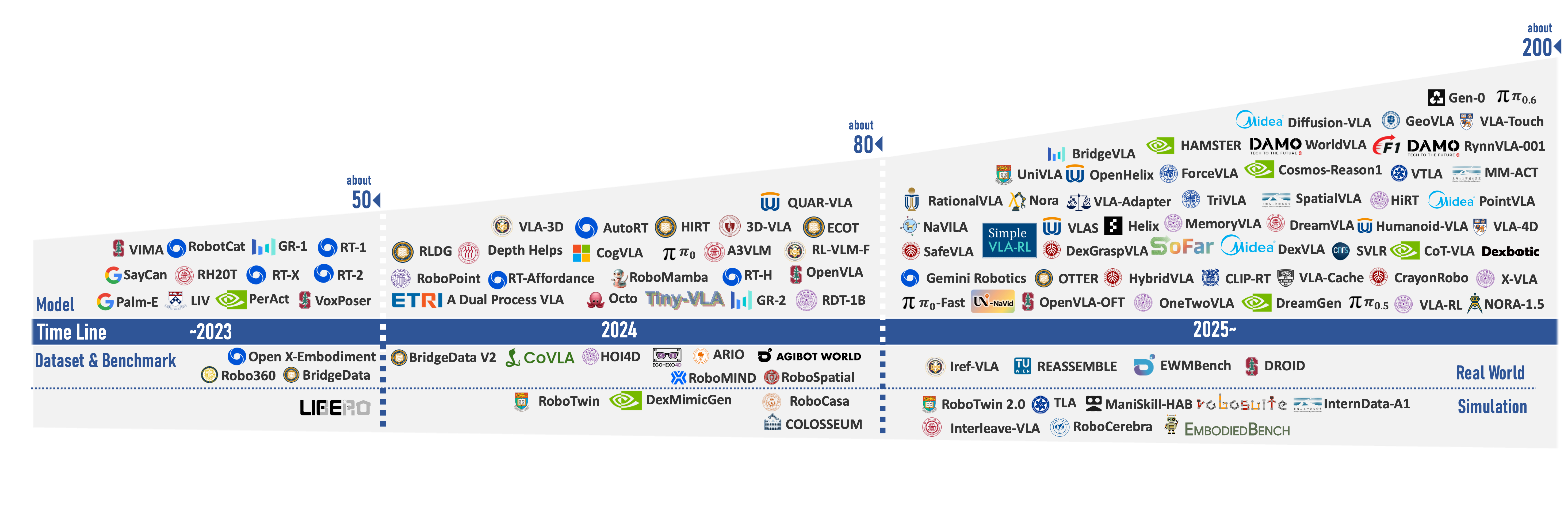 Timeline of VLA models, datasets, and evaluation benchmarks from 2022 to 2025