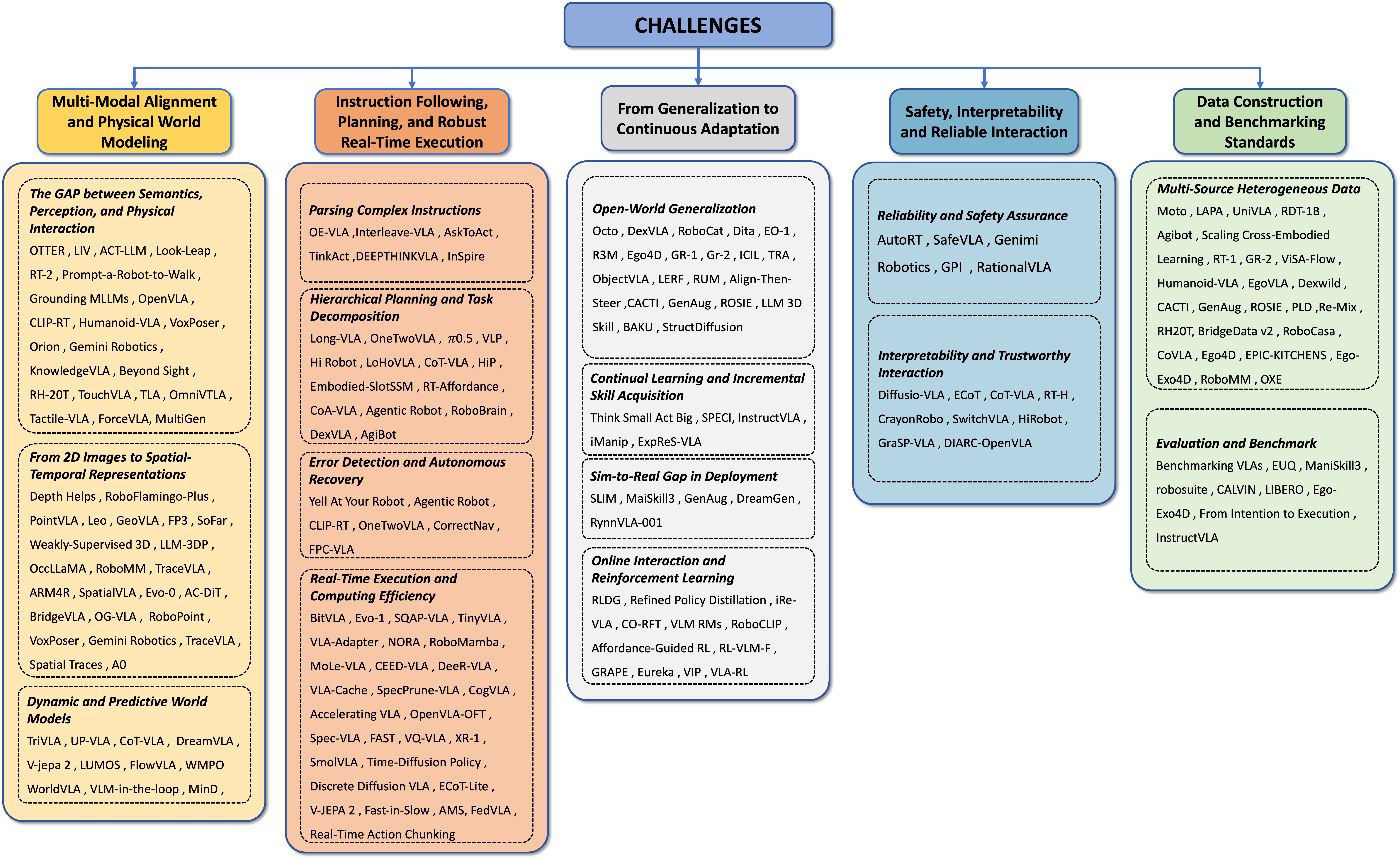 Overview of VLA challenges and structure